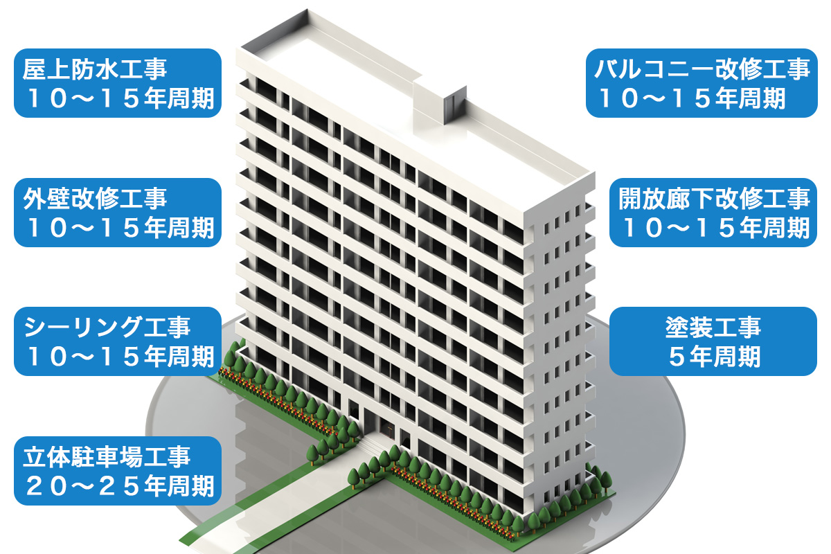 大規模修繕工事の時期と目安